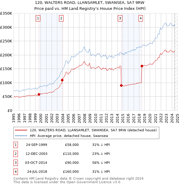 120, WALTERS ROAD, LLANSAMLET, SWANSEA, SA7 9RW: Price paid vs HM Land Registry's House Price Index