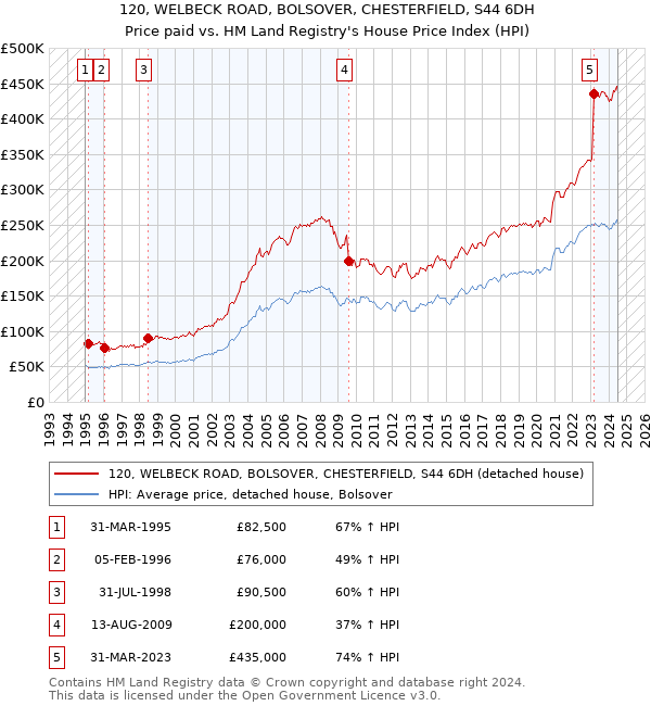 120, WELBECK ROAD, BOLSOVER, CHESTERFIELD, S44 6DH: Price paid vs HM Land Registry's House Price Index