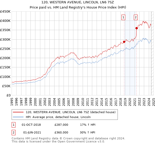 120, WESTERN AVENUE, LINCOLN, LN6 7SZ: Price paid vs HM Land Registry's House Price Index