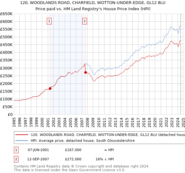 120, WOODLANDS ROAD, CHARFIELD, WOTTON-UNDER-EDGE, GL12 8LU: Price paid vs HM Land Registry's House Price Index