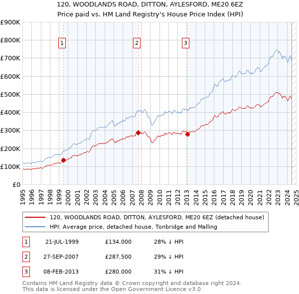 120, WOODLANDS ROAD, DITTON, AYLESFORD, ME20 6EZ: Price paid vs HM Land Registry's House Price Index