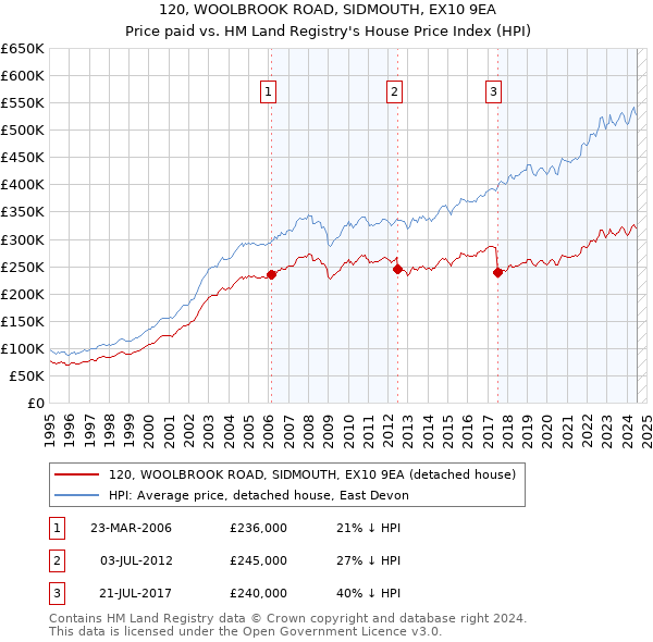 120, WOOLBROOK ROAD, SIDMOUTH, EX10 9EA: Price paid vs HM Land Registry's House Price Index