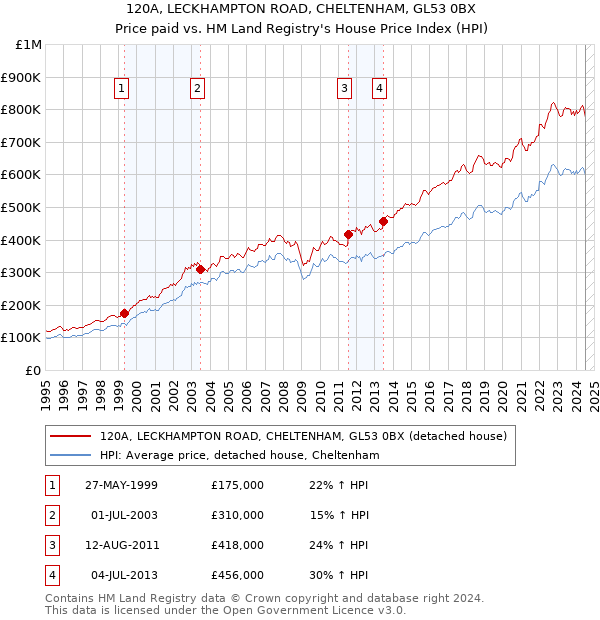 120A, LECKHAMPTON ROAD, CHELTENHAM, GL53 0BX: Price paid vs HM Land Registry's House Price Index