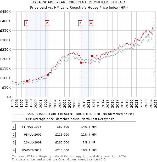 120A, SHAKESPEARE CRESCENT, DRONFIELD, S18 1ND: Price paid vs HM Land Registry's House Price Index