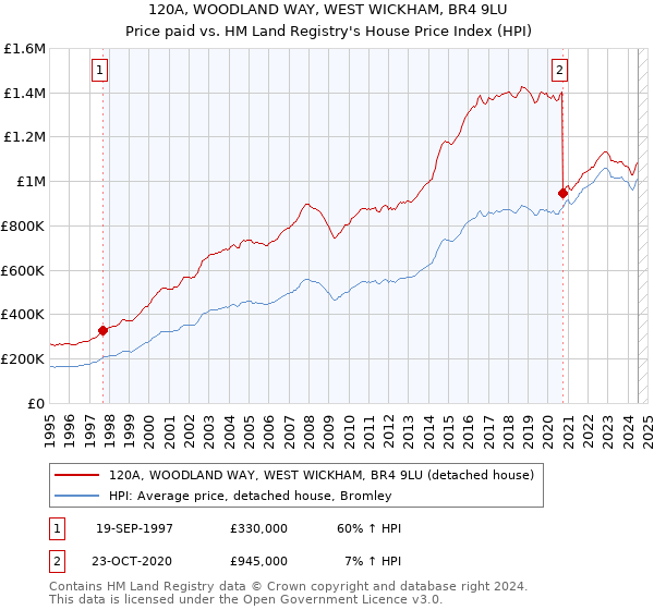 120A, WOODLAND WAY, WEST WICKHAM, BR4 9LU: Price paid vs HM Land Registry's House Price Index