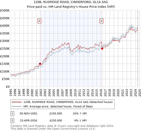 120B, RUSPIDGE ROAD, CINDERFORD, GL14 3AG: Price paid vs HM Land Registry's House Price Index