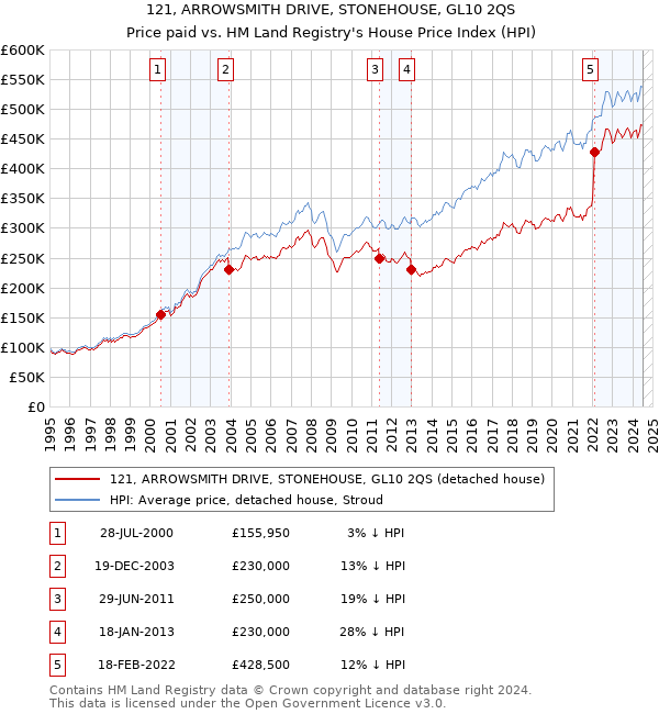 121, ARROWSMITH DRIVE, STONEHOUSE, GL10 2QS: Price paid vs HM Land Registry's House Price Index