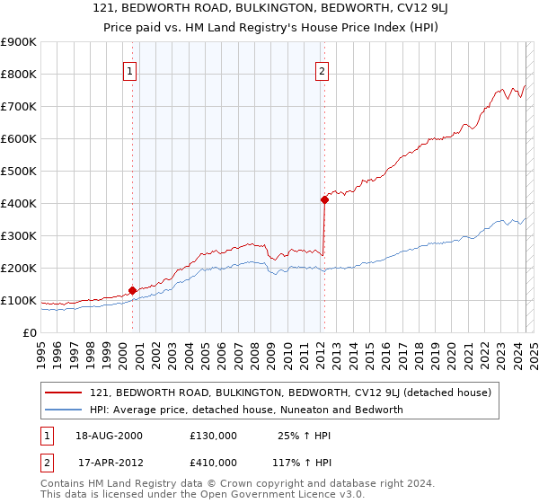 121, BEDWORTH ROAD, BULKINGTON, BEDWORTH, CV12 9LJ: Price paid vs HM Land Registry's House Price Index