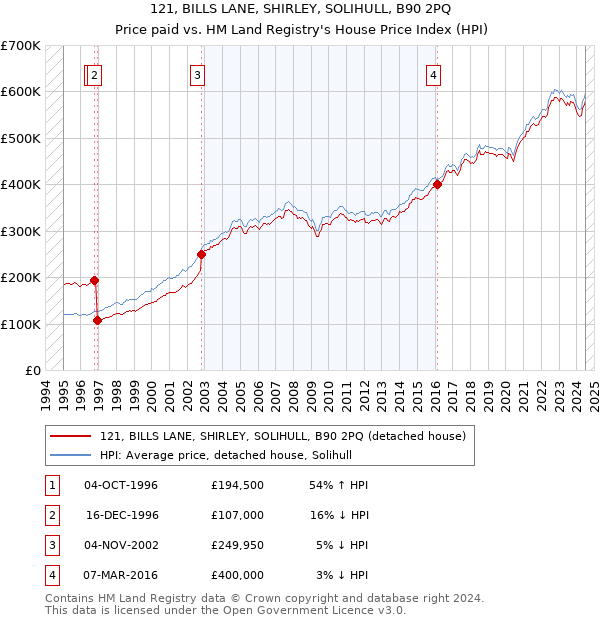 121, BILLS LANE, SHIRLEY, SOLIHULL, B90 2PQ: Price paid vs HM Land Registry's House Price Index