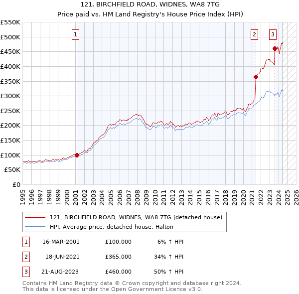 121, BIRCHFIELD ROAD, WIDNES, WA8 7TG: Price paid vs HM Land Registry's House Price Index