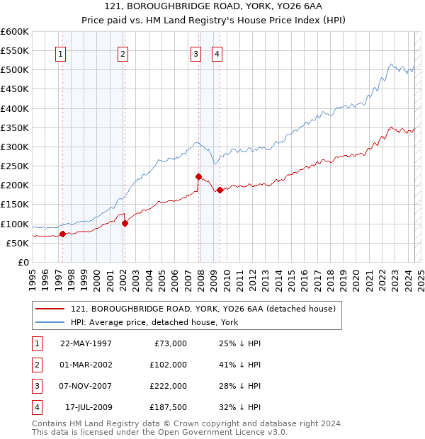 121, BOROUGHBRIDGE ROAD, YORK, YO26 6AA: Price paid vs HM Land Registry's House Price Index