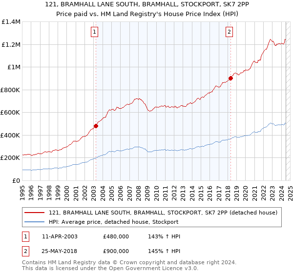 121, BRAMHALL LANE SOUTH, BRAMHALL, STOCKPORT, SK7 2PP: Price paid vs HM Land Registry's House Price Index