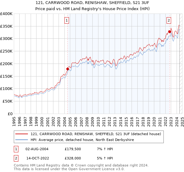 121, CARRWOOD ROAD, RENISHAW, SHEFFIELD, S21 3UF: Price paid vs HM Land Registry's House Price Index