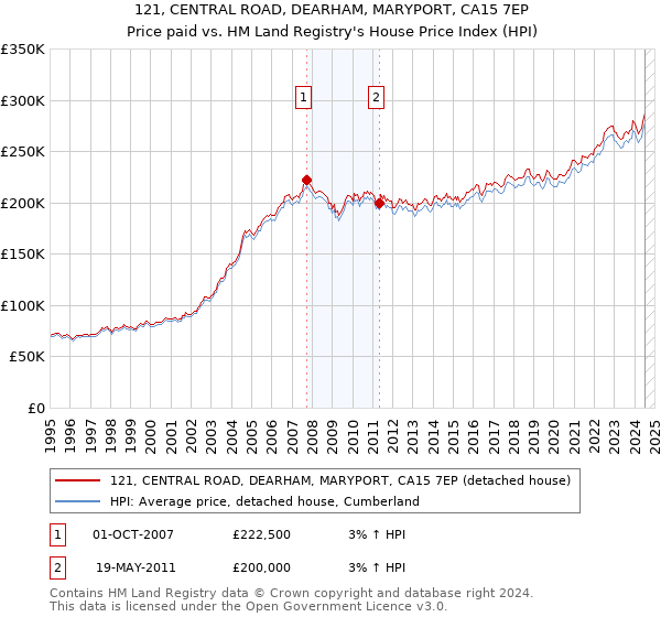 121, CENTRAL ROAD, DEARHAM, MARYPORT, CA15 7EP: Price paid vs HM Land Registry's House Price Index