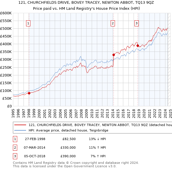 121, CHURCHFIELDS DRIVE, BOVEY TRACEY, NEWTON ABBOT, TQ13 9QZ: Price paid vs HM Land Registry's House Price Index