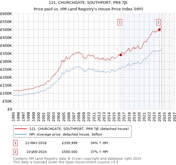 121, CHURCHGATE, SOUTHPORT, PR9 7JE: Price paid vs HM Land Registry's House Price Index