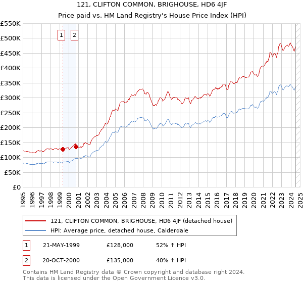 121, CLIFTON COMMON, BRIGHOUSE, HD6 4JF: Price paid vs HM Land Registry's House Price Index