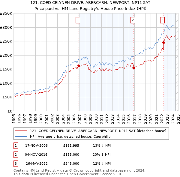 121, COED CELYNEN DRIVE, ABERCARN, NEWPORT, NP11 5AT: Price paid vs HM Land Registry's House Price Index