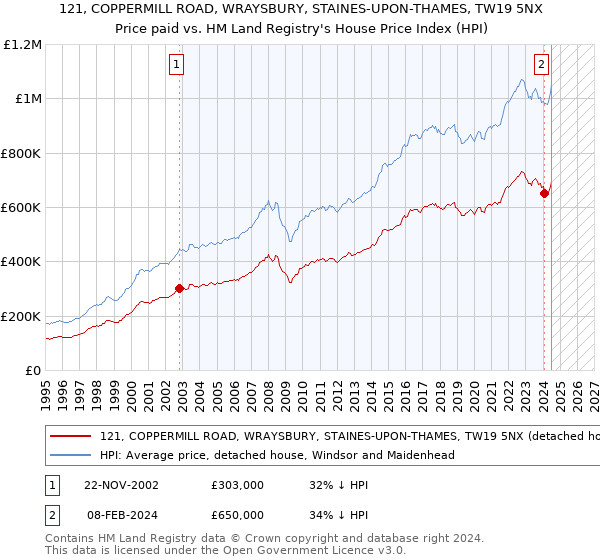 121, COPPERMILL ROAD, WRAYSBURY, STAINES-UPON-THAMES, TW19 5NX: Price paid vs HM Land Registry's House Price Index