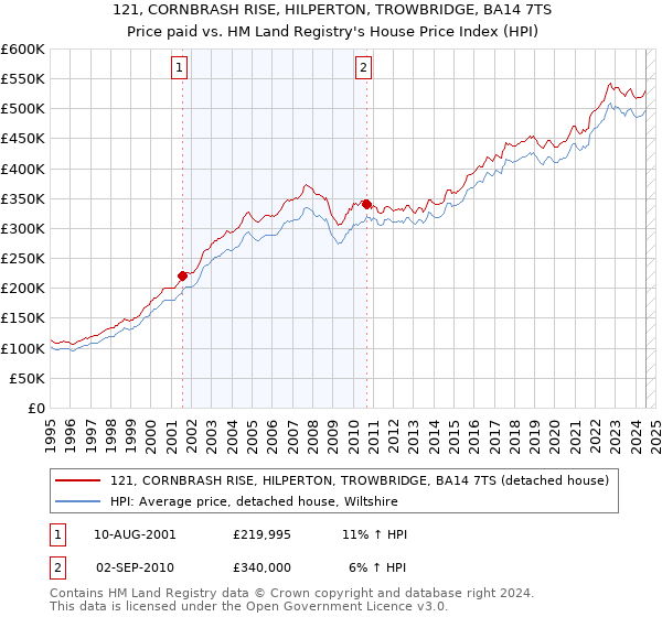 121, CORNBRASH RISE, HILPERTON, TROWBRIDGE, BA14 7TS: Price paid vs HM Land Registry's House Price Index