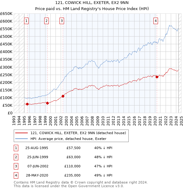 121, COWICK HILL, EXETER, EX2 9NN: Price paid vs HM Land Registry's House Price Index