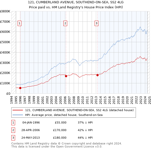 121, CUMBERLAND AVENUE, SOUTHEND-ON-SEA, SS2 4LG: Price paid vs HM Land Registry's House Price Index