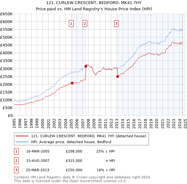 121, CURLEW CRESCENT, BEDFORD, MK41 7HY: Price paid vs HM Land Registry's House Price Index