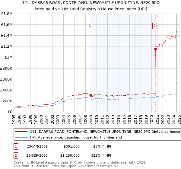 121, DARRAS ROAD, PONTELAND, NEWCASTLE UPON TYNE, NE20 9PQ: Price paid vs HM Land Registry's House Price Index