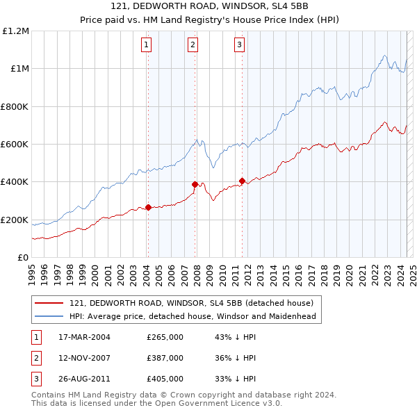 121, DEDWORTH ROAD, WINDSOR, SL4 5BB: Price paid vs HM Land Registry's House Price Index