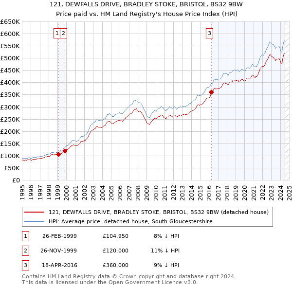 121, DEWFALLS DRIVE, BRADLEY STOKE, BRISTOL, BS32 9BW: Price paid vs HM Land Registry's House Price Index