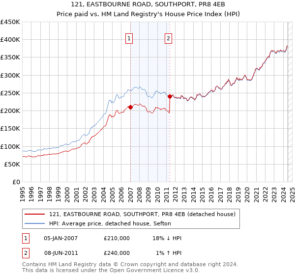 121, EASTBOURNE ROAD, SOUTHPORT, PR8 4EB: Price paid vs HM Land Registry's House Price Index