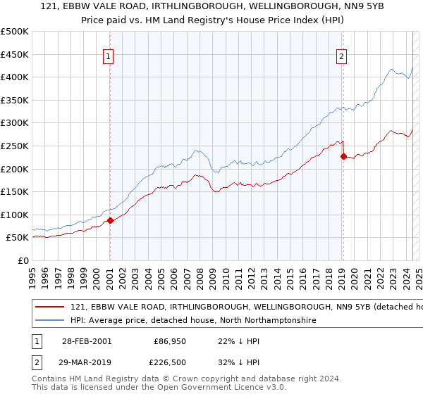 121, EBBW VALE ROAD, IRTHLINGBOROUGH, WELLINGBOROUGH, NN9 5YB: Price paid vs HM Land Registry's House Price Index