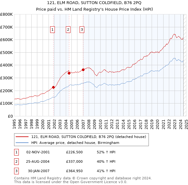 121, ELM ROAD, SUTTON COLDFIELD, B76 2PQ: Price paid vs HM Land Registry's House Price Index