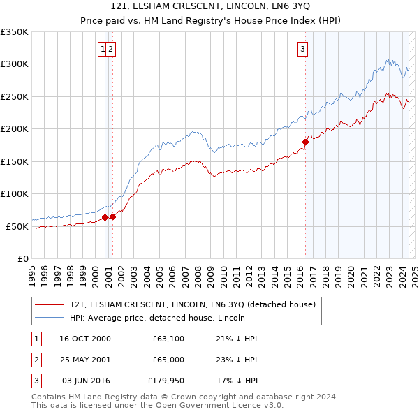 121, ELSHAM CRESCENT, LINCOLN, LN6 3YQ: Price paid vs HM Land Registry's House Price Index