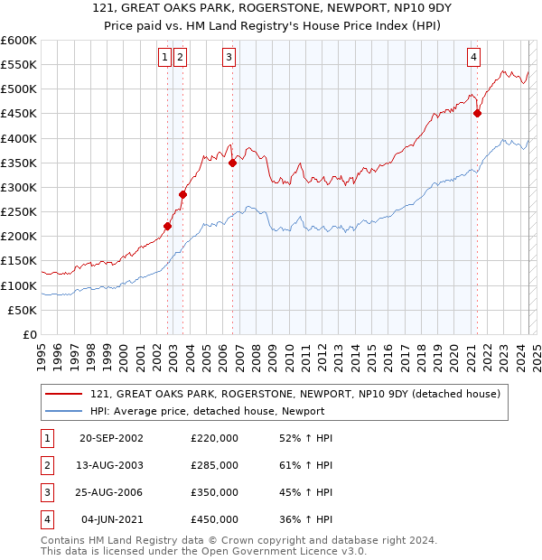 121, GREAT OAKS PARK, ROGERSTONE, NEWPORT, NP10 9DY: Price paid vs HM Land Registry's House Price Index