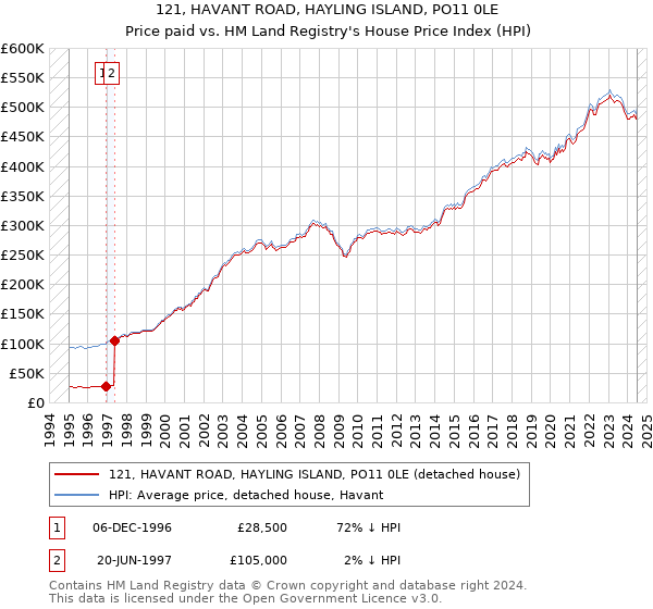 121, HAVANT ROAD, HAYLING ISLAND, PO11 0LE: Price paid vs HM Land Registry's House Price Index