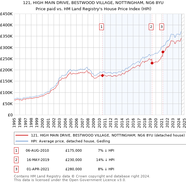 121, HIGH MAIN DRIVE, BESTWOOD VILLAGE, NOTTINGHAM, NG6 8YU: Price paid vs HM Land Registry's House Price Index