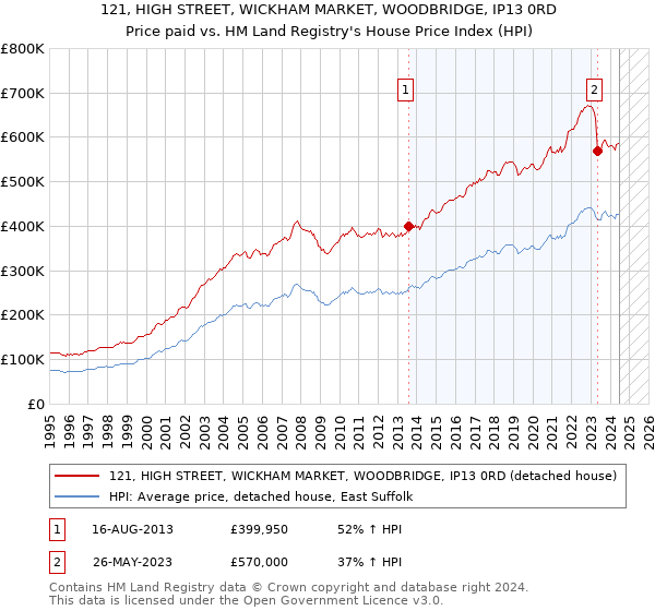 121, HIGH STREET, WICKHAM MARKET, WOODBRIDGE, IP13 0RD: Price paid vs HM Land Registry's House Price Index