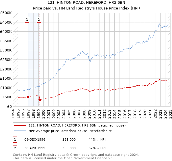 121, HINTON ROAD, HEREFORD, HR2 6BN: Price paid vs HM Land Registry's House Price Index