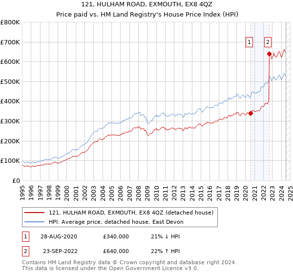 121, HULHAM ROAD, EXMOUTH, EX8 4QZ: Price paid vs HM Land Registry's House Price Index