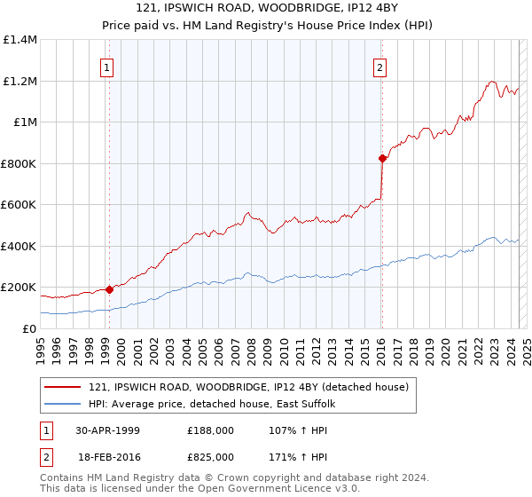 121, IPSWICH ROAD, WOODBRIDGE, IP12 4BY: Price paid vs HM Land Registry's House Price Index