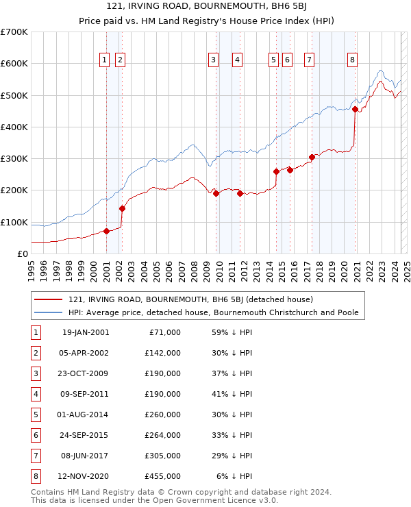 121, IRVING ROAD, BOURNEMOUTH, BH6 5BJ: Price paid vs HM Land Registry's House Price Index