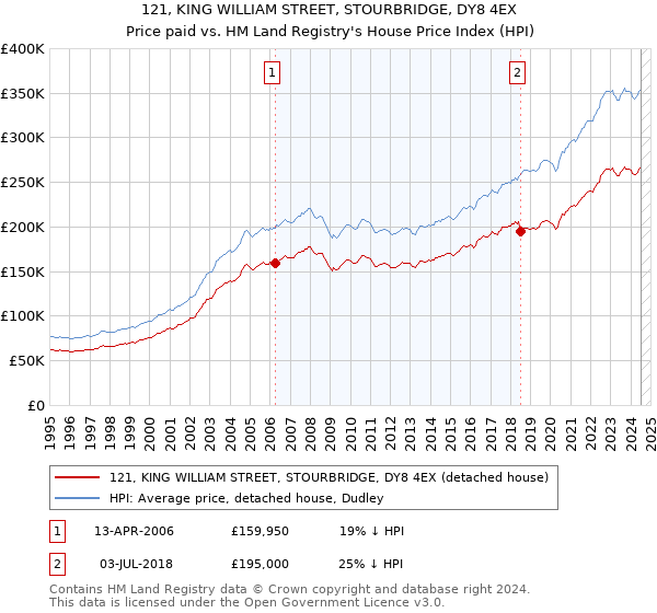 121, KING WILLIAM STREET, STOURBRIDGE, DY8 4EX: Price paid vs HM Land Registry's House Price Index