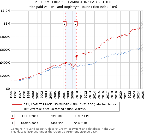 121, LEAM TERRACE, LEAMINGTON SPA, CV31 1DF: Price paid vs HM Land Registry's House Price Index