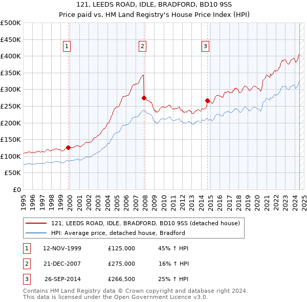 121, LEEDS ROAD, IDLE, BRADFORD, BD10 9SS: Price paid vs HM Land Registry's House Price Index