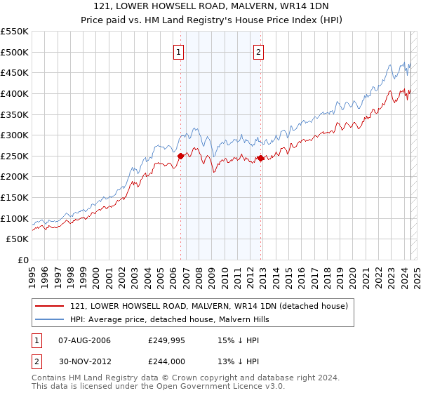 121, LOWER HOWSELL ROAD, MALVERN, WR14 1DN: Price paid vs HM Land Registry's House Price Index