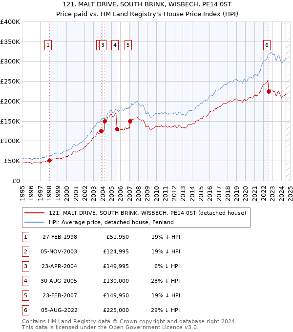 121, MALT DRIVE, SOUTH BRINK, WISBECH, PE14 0ST: Price paid vs HM Land Registry's House Price Index