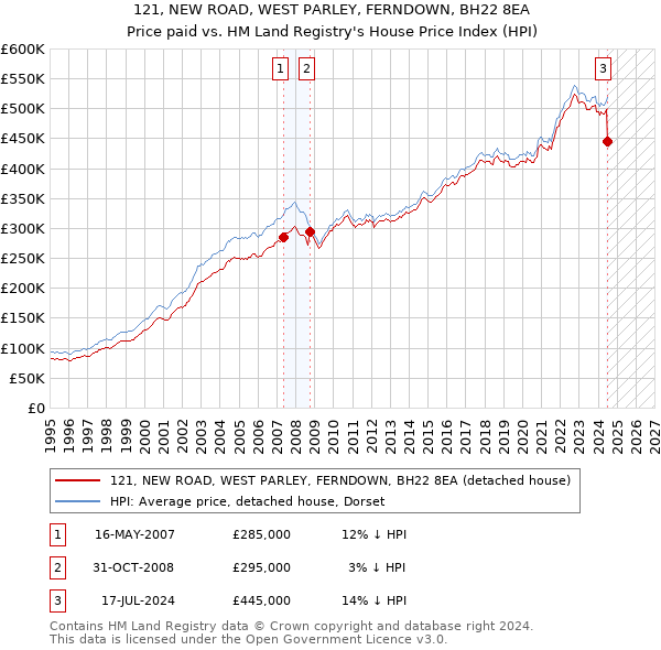 121, NEW ROAD, WEST PARLEY, FERNDOWN, BH22 8EA: Price paid vs HM Land Registry's House Price Index