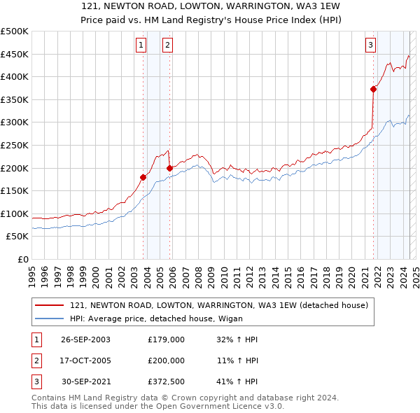 121, NEWTON ROAD, LOWTON, WARRINGTON, WA3 1EW: Price paid vs HM Land Registry's House Price Index