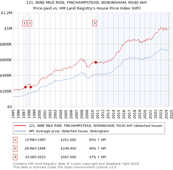 121, NINE MILE RIDE, FINCHAMPSTEAD, WOKINGHAM, RG40 4HY: Price paid vs HM Land Registry's House Price Index